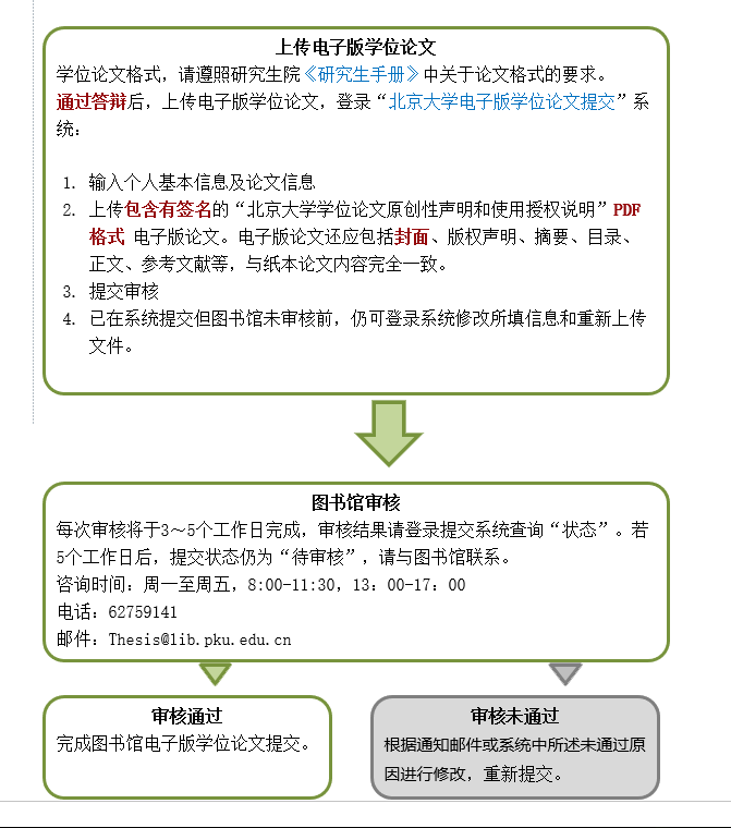 北京大学毕业生提交学位论文要求的通知