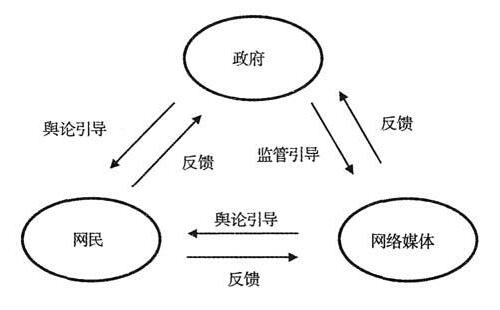 网络政治文化的现状分析及对策研究